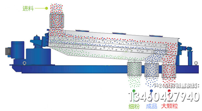 平面回轉(zhuǎn)篩工作原理圖片
