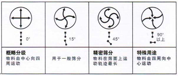 旋振篩廠家解說相位角度對(duì)篩分效果的影響