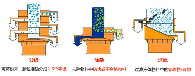 旋振篩三大功能：分級(jí)，過(guò)濾，除雜模擬圖